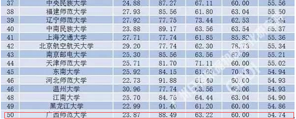 我校教育学学科排名第50位
