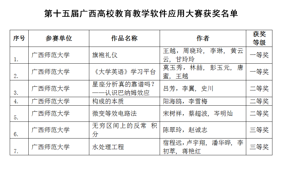 第十五届广西高校教育教学软件应用大赛获奖名单