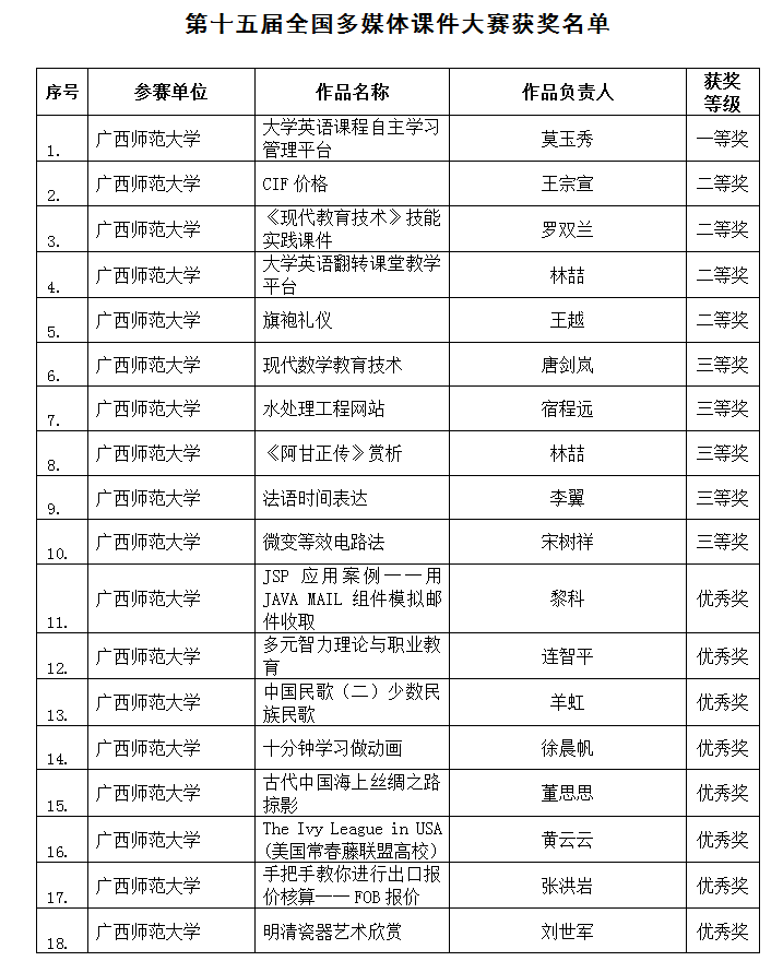 第十五届全国多媒体课件大赛获奖名单